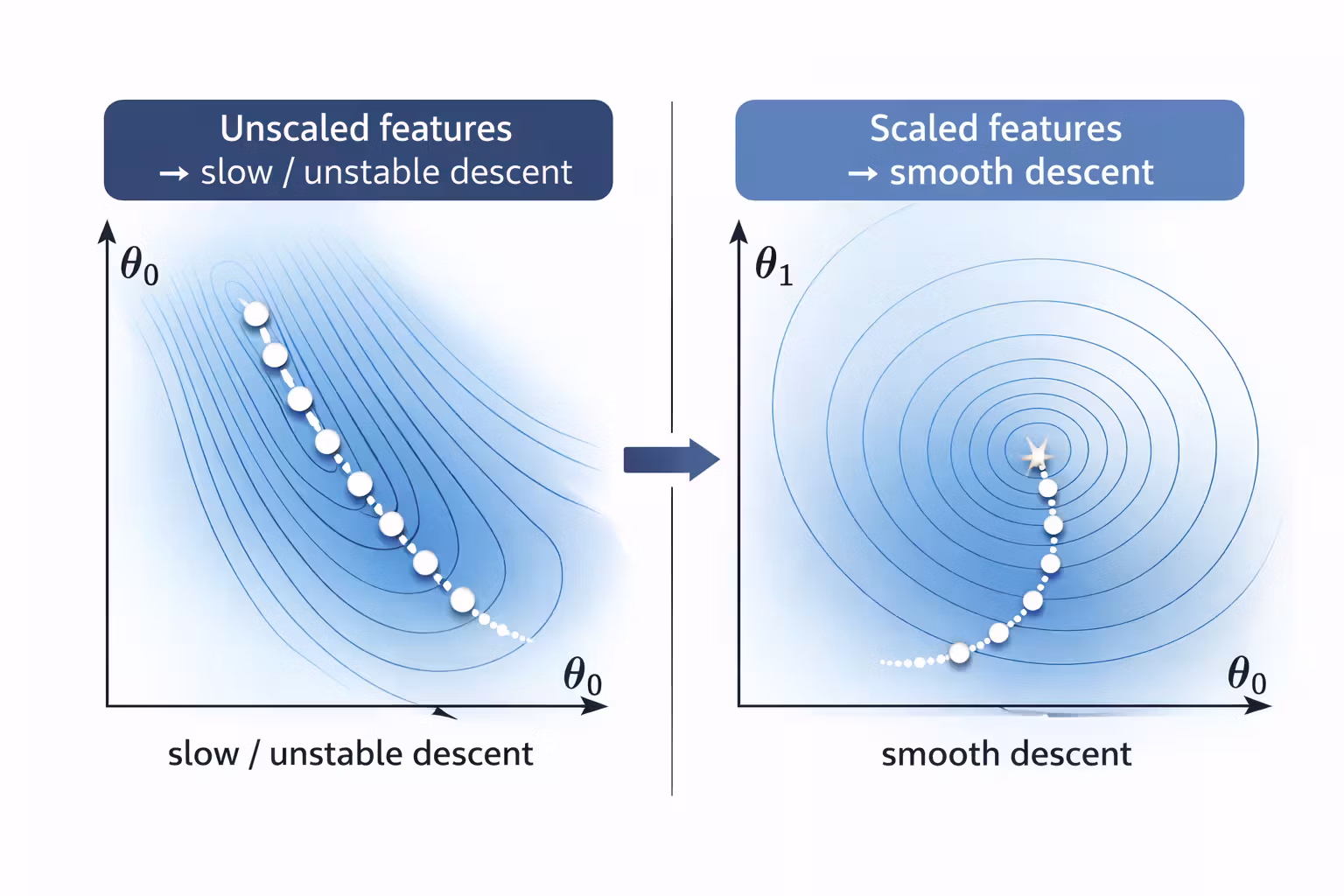 Contours before vs after feature scaling