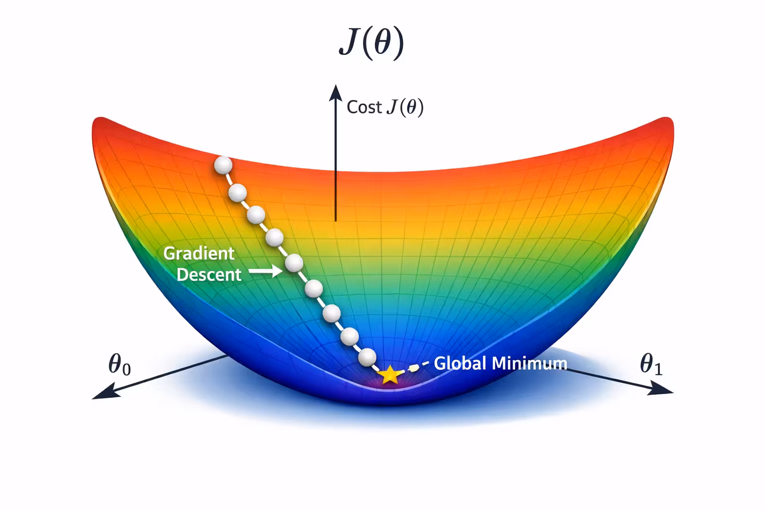 Gradient descent on cost function surface