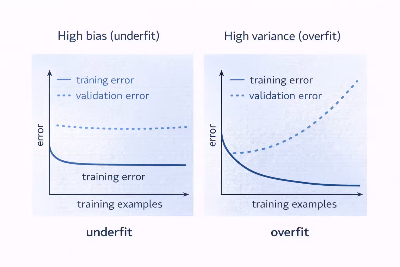 Learning Curves Diagnosis