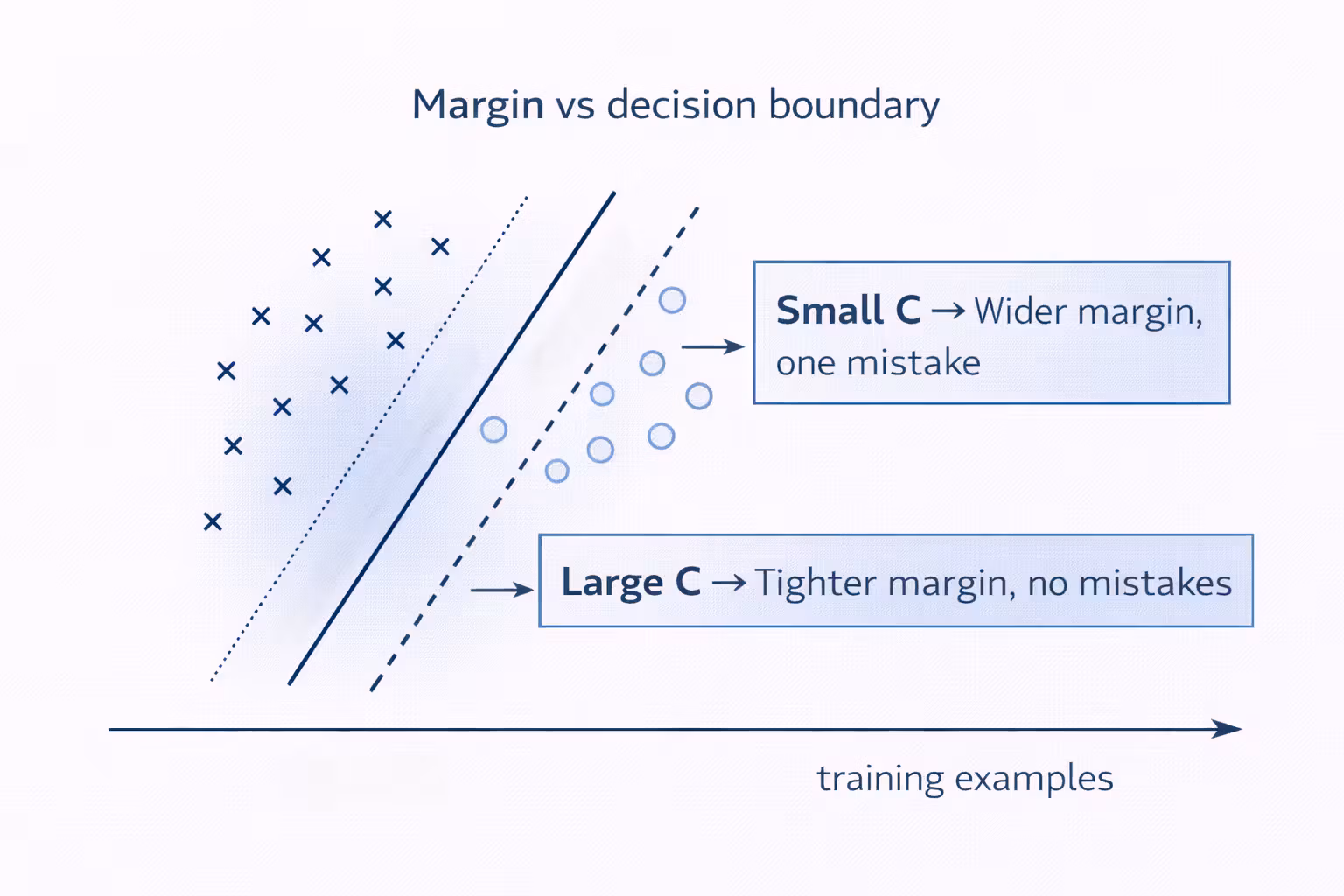 Margin VS Decision Boundary