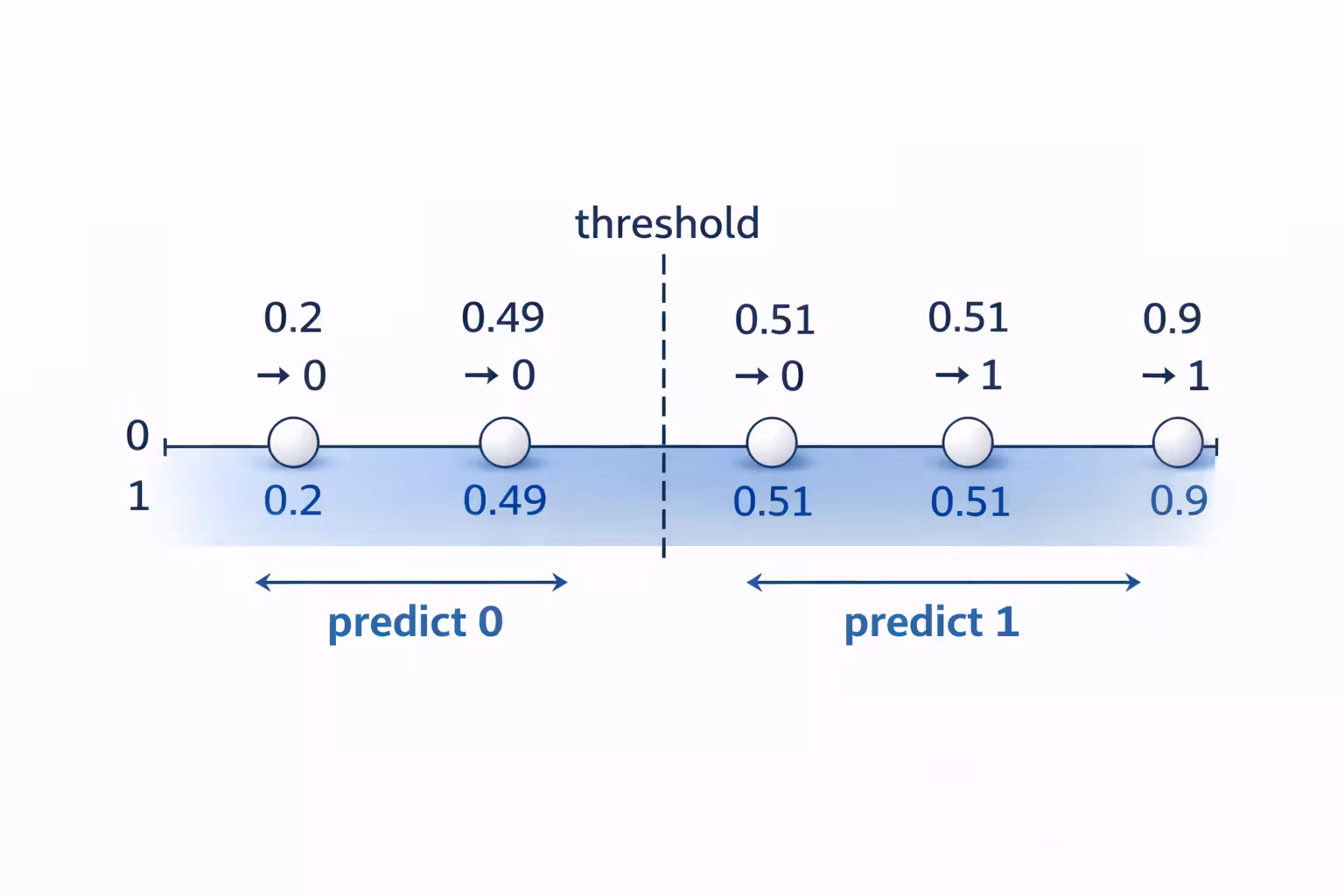 Probability to decision threshold