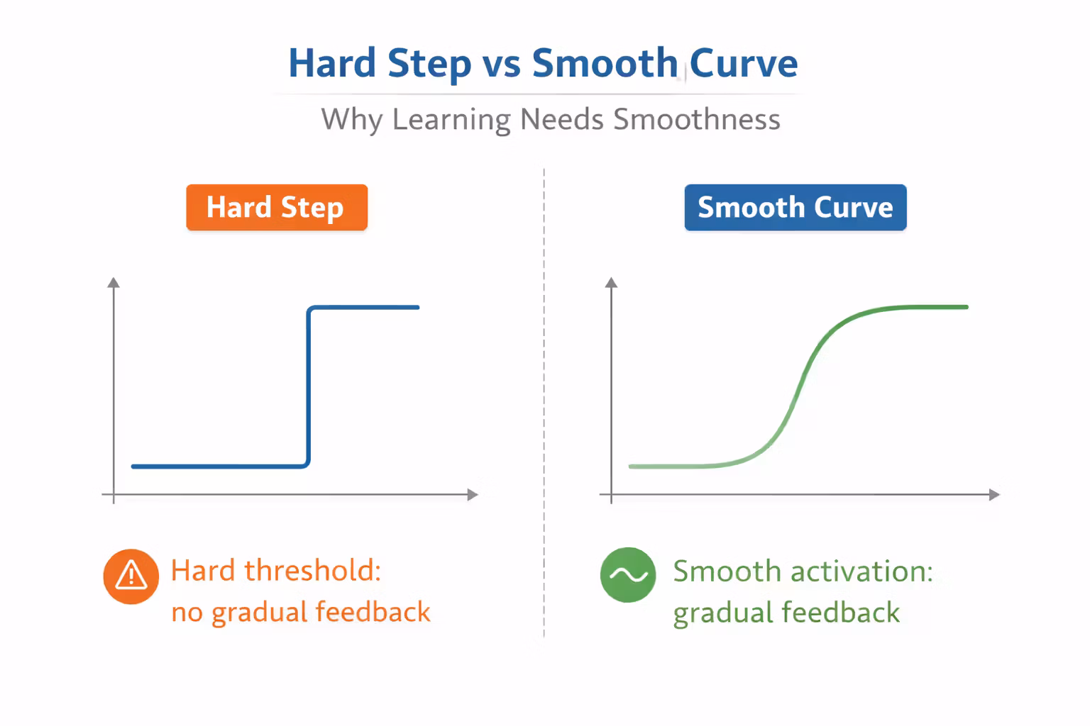 Hard Step vs Smooth Curve