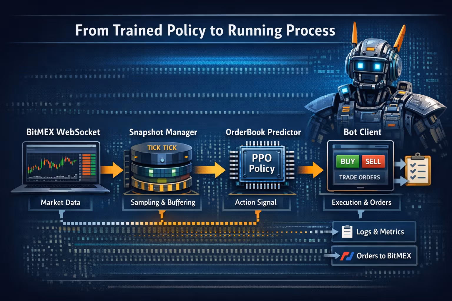 Chappie RL Trading Bot Process Diagram