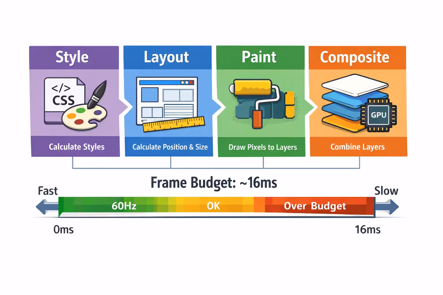 Rendering pipeline steps: style, layout, paint, composite with frame budget