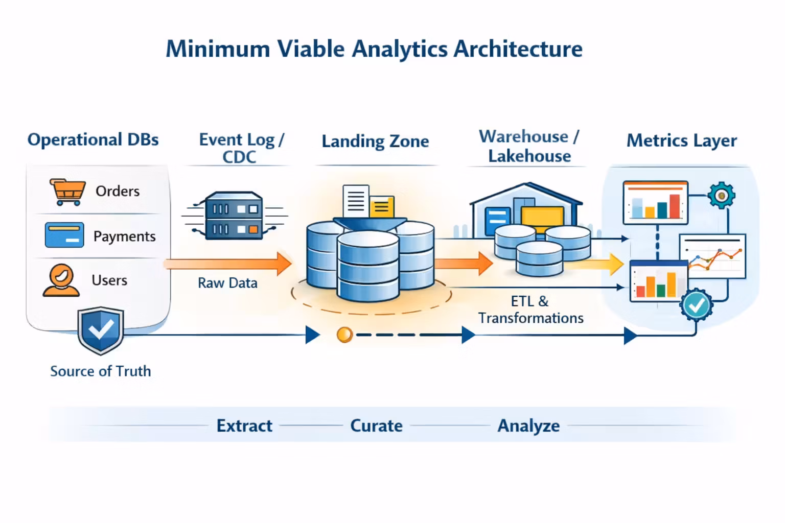 Minimum viable analytics architecture: operational DB, event log or CDC, landing zone, warehouse/lakehouse, transformations, metrics layer