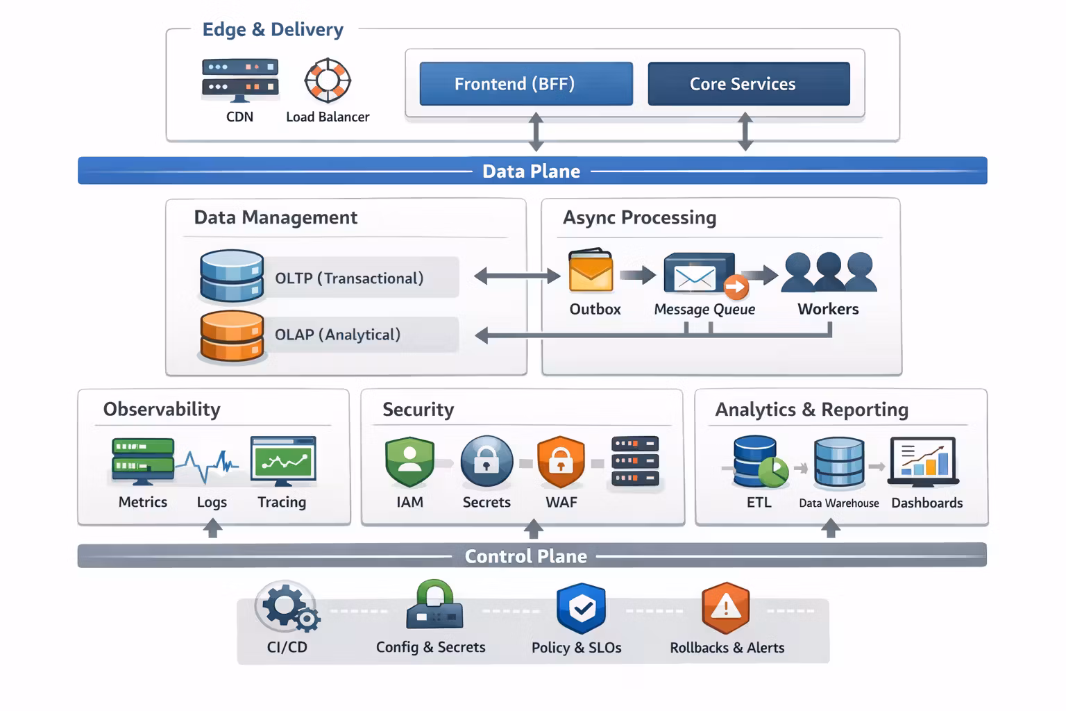 Reference architecture for a survivable system (edge, app, data, async, observability, security, analytics)