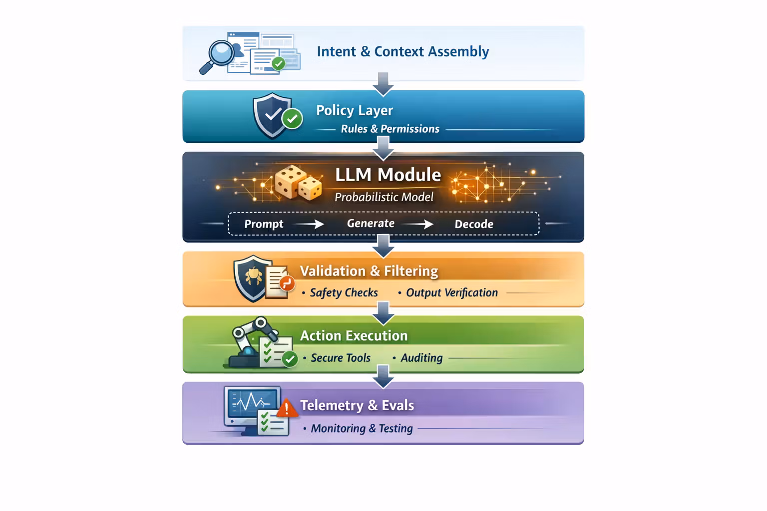 Reference architecture for shipping probabilistic components safely