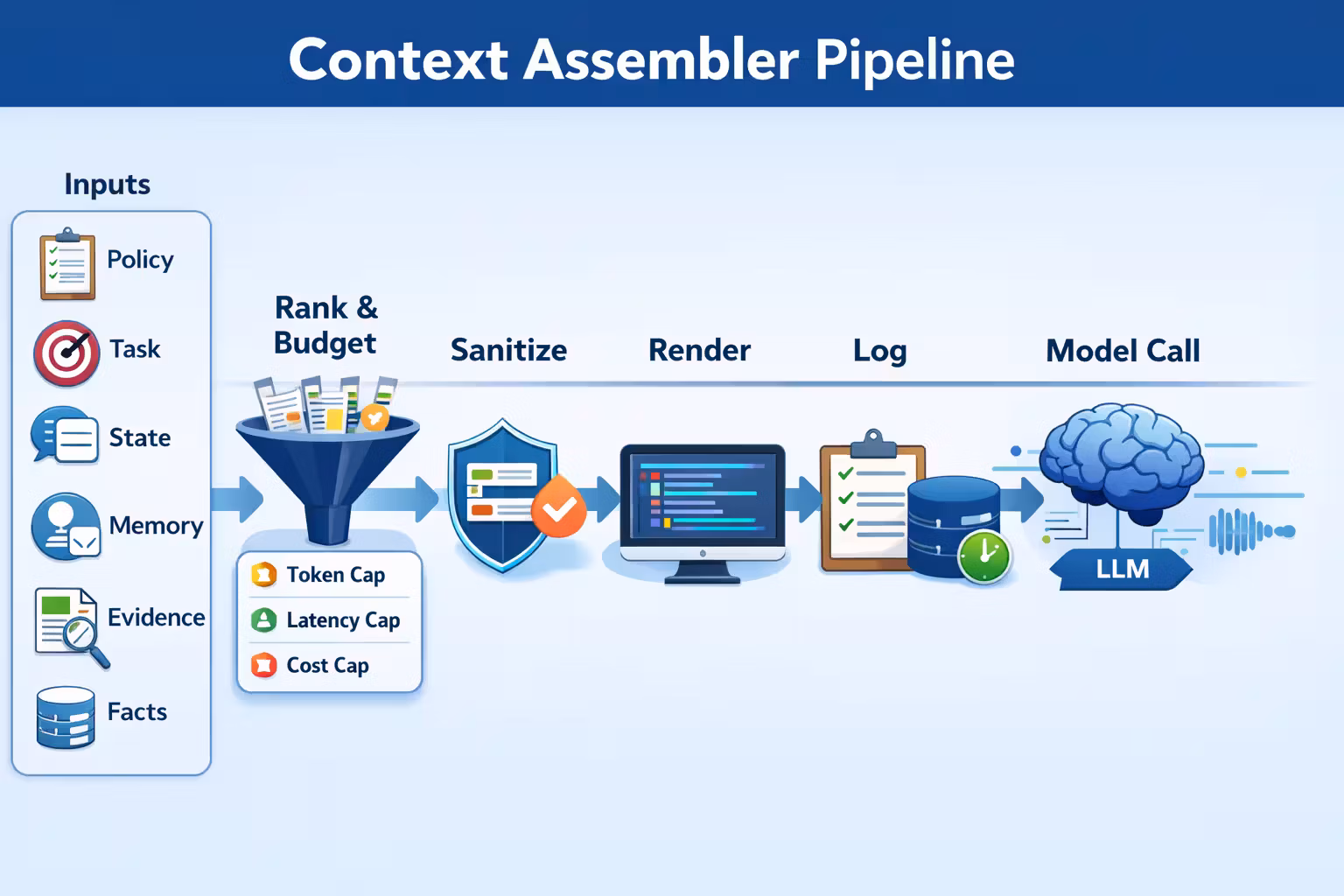 Context assembler pipeline: sources -> rank/budget -> sanitize -> render -> log -> model call