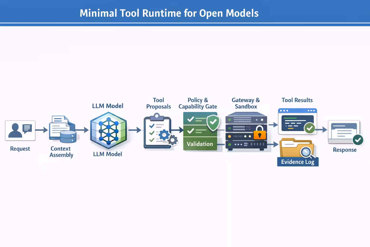 Minimal tool runtime: request -> context assembly -> model -> proposed tool calls -> policy/capability gate -> validation -> gateway/sandbox -> tool results -> evidence log -> response.