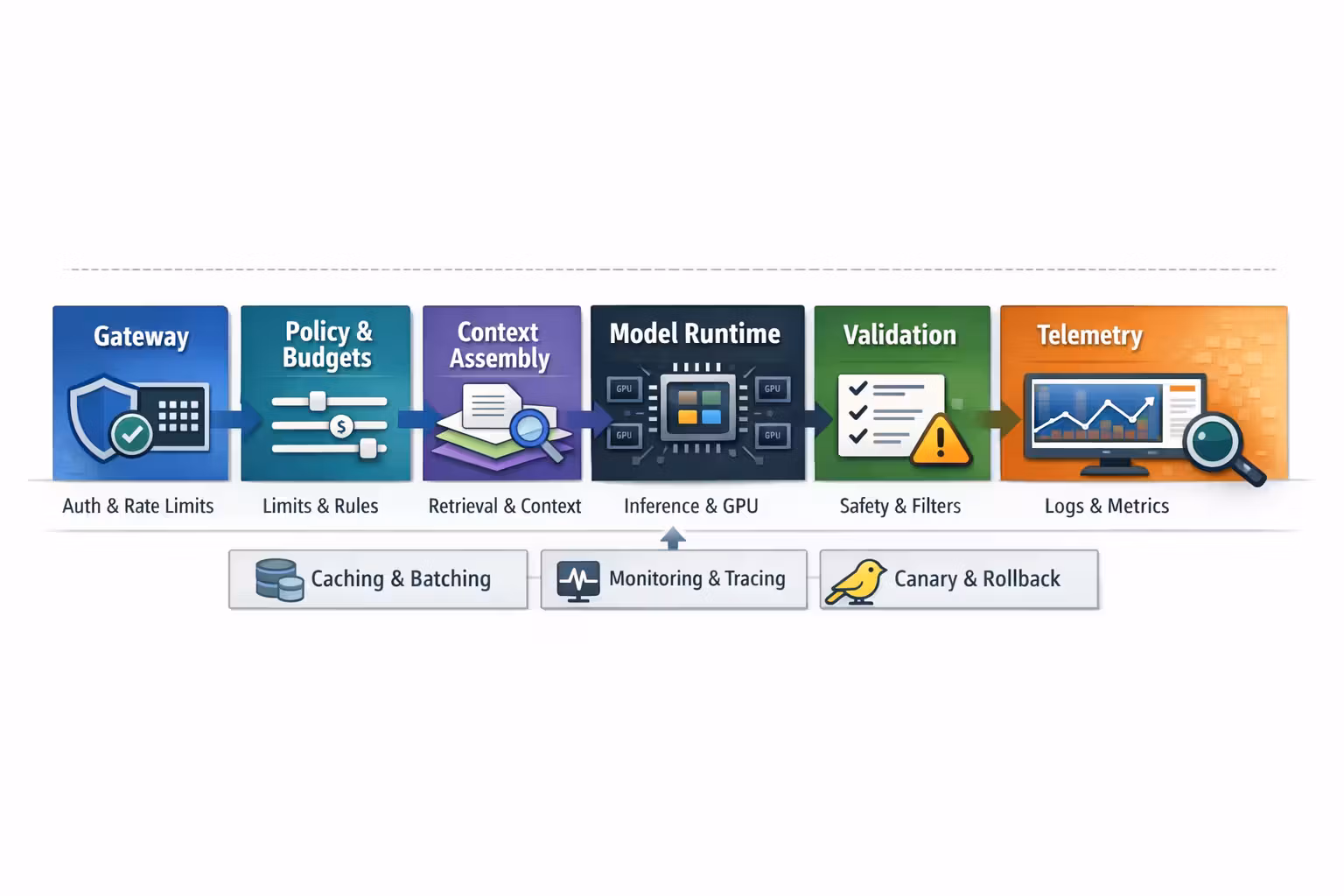 Reference architecture for running open-weights models in production: gateway, policy, context assembly, model runtime, validation, and telemetry