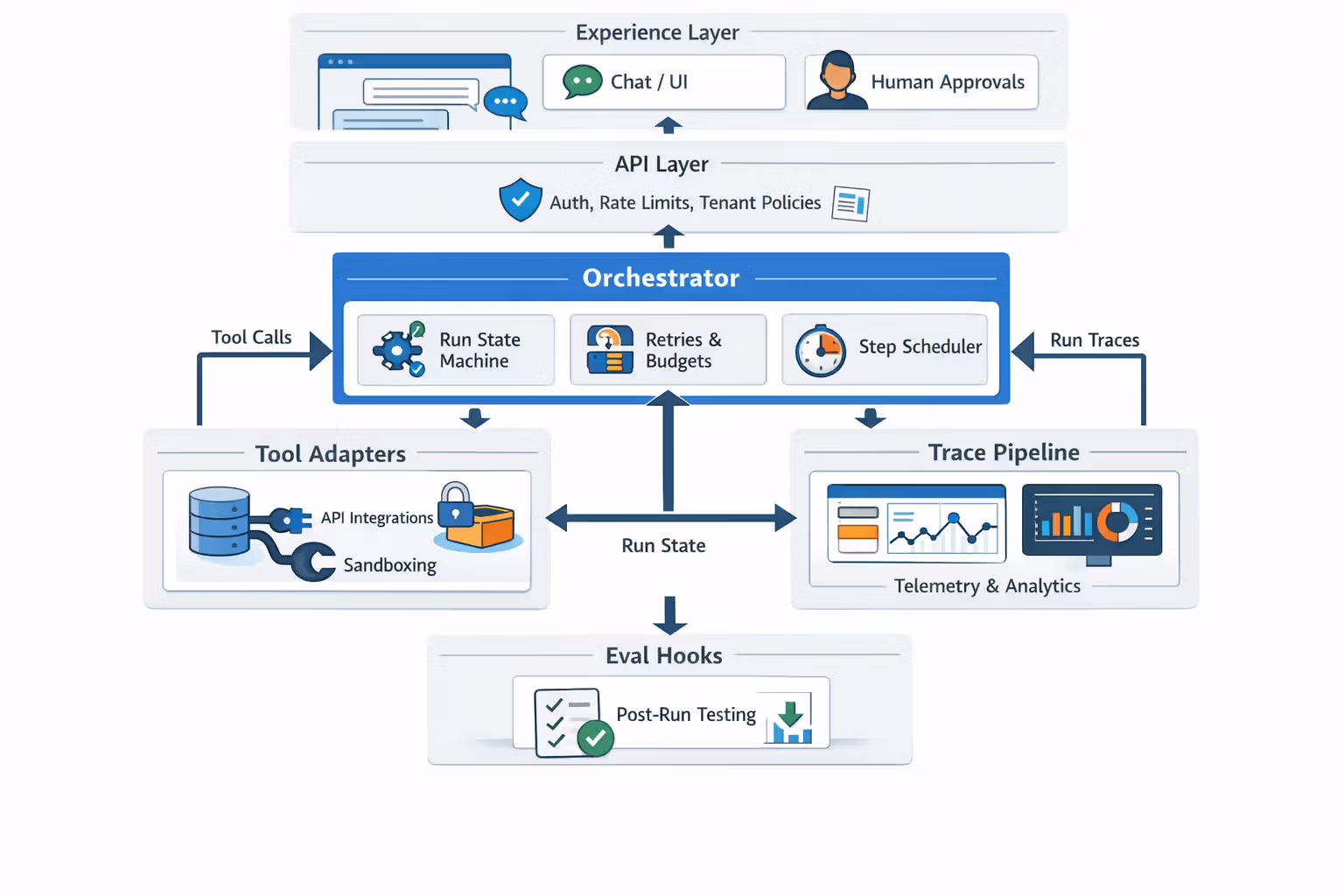 Reference architecture for an agent runtime with orchestrator, tool adapters, state store, and tracing pipeline
