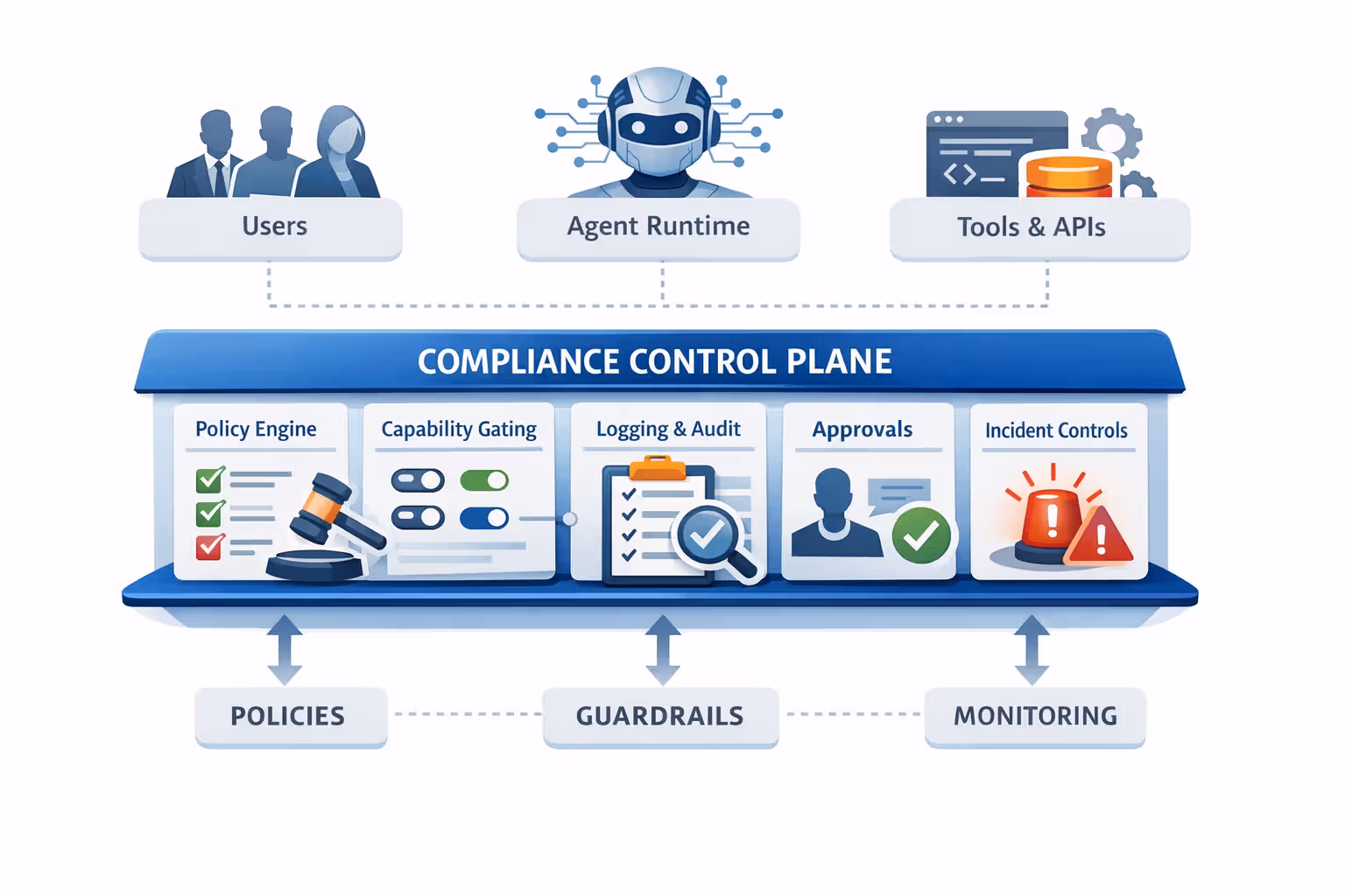 A compliance control plane sits between users, the agent runtime, and tools: policy engine, capability gating, logging, approvals, and incident controls.