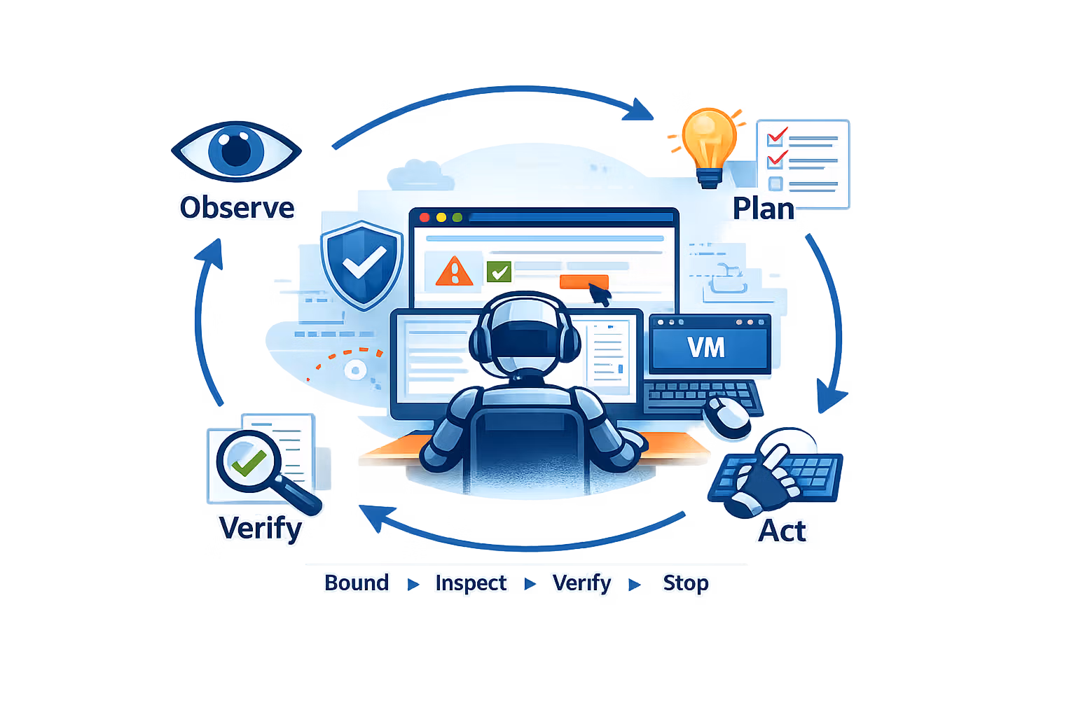 Computer-use agent loop: observe, plan, act, verify