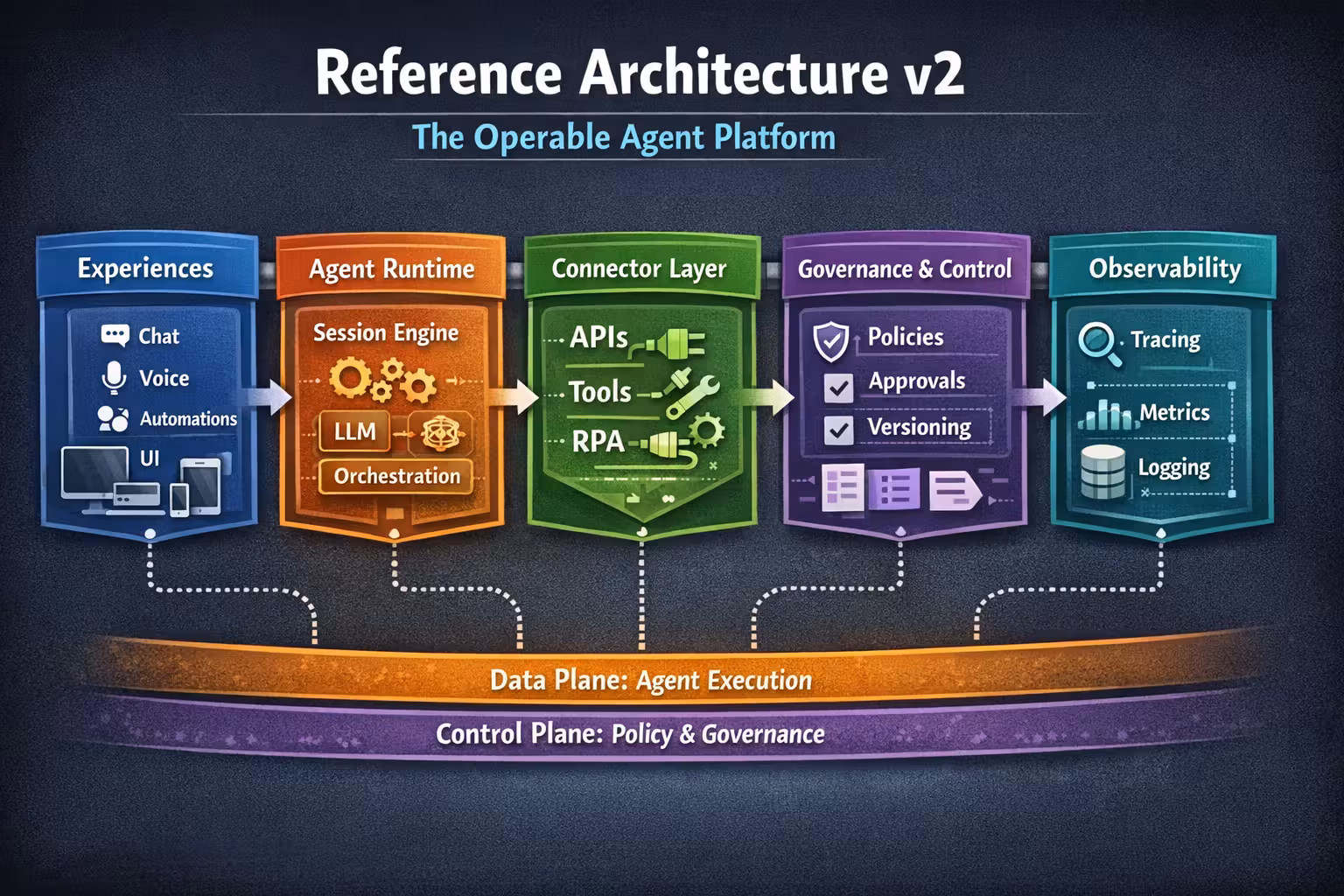 Reference Architecture v2 components: experiences, agent runtime, connectors, governance, and observability
