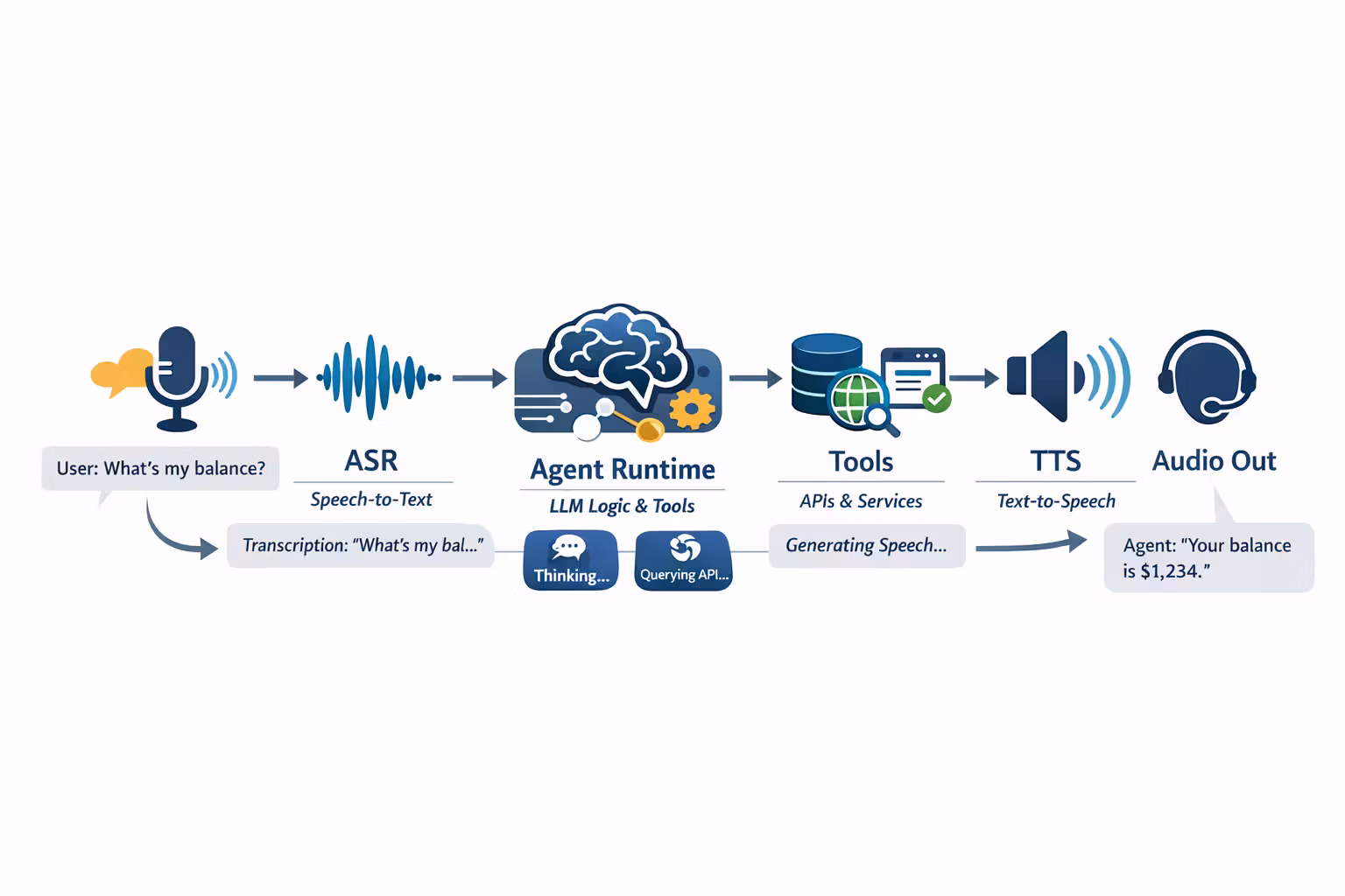 Voice agent pipeline overview: audio -> ASR -> agent runtime -> tools -> TTS -> audio