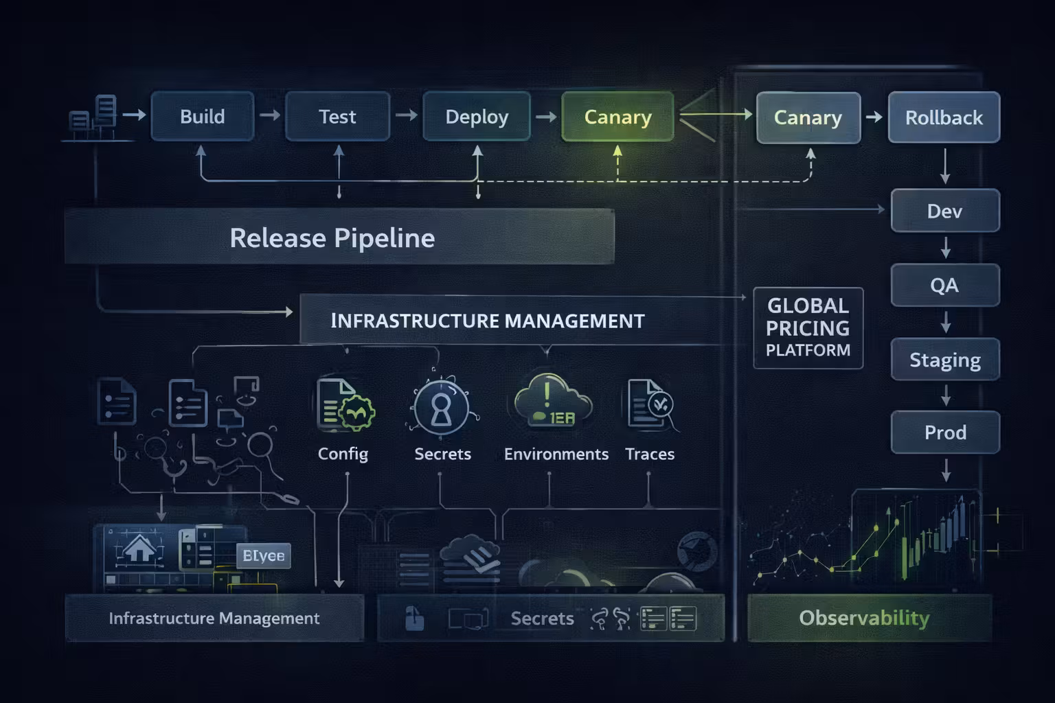 Zurich — Release Process & Platform Standardization